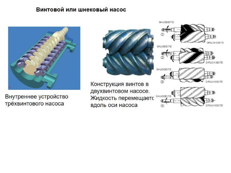 Винтовой или шнековый насос Внутреннее устройство трёхвинтового насоса Конструкция винтов в двухвинтовом насосе. Жидкость